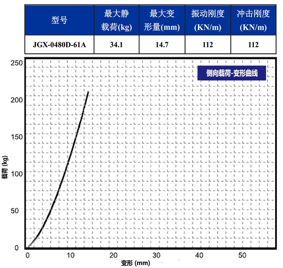 JGX-0480D-61A多應用鋼絲繩隔振器側(cè)向載荷變形